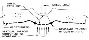 Geotextil de alto m&oacute;dulo PET para CBR menor a 3%, Geomatrix
